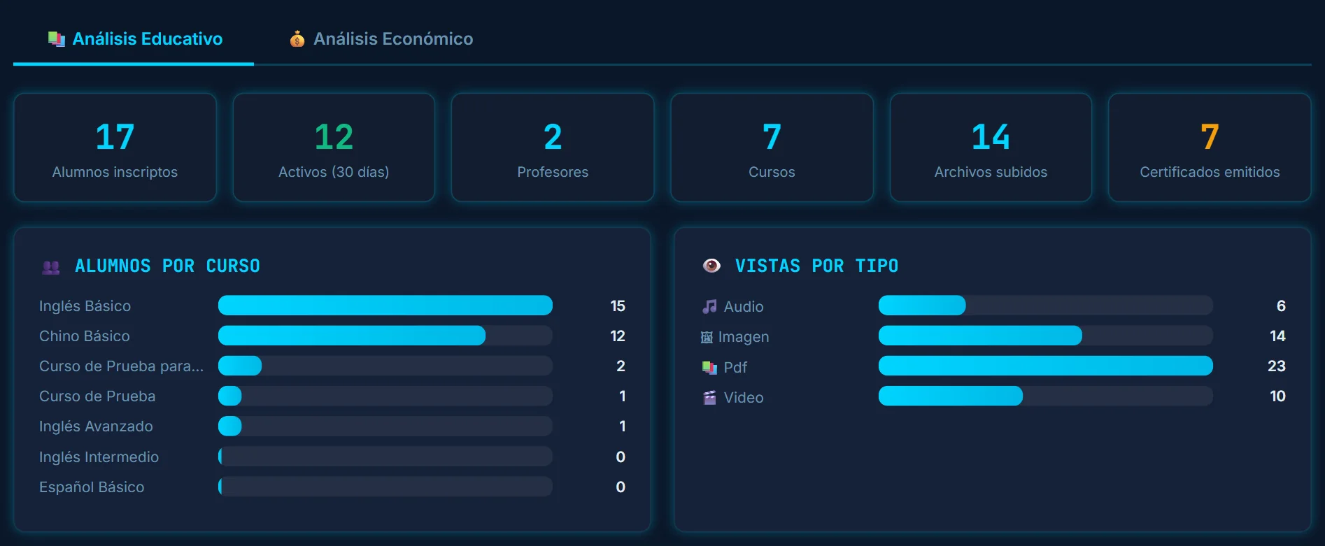Analytics educativo: alumnos inscriptos, activos, certificados emitidos y alumnos por curso